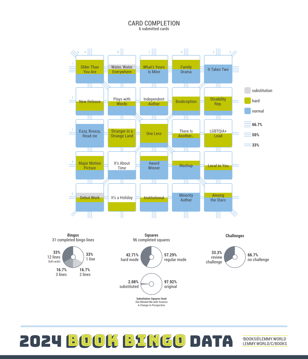 Image of visualized stats, part 1; transcription below