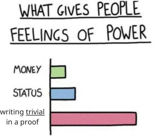 A Bar chart titled: What gives People Feeling of Power. There is a small bar for "Money", a medium bar for "Status" and the by far largest bar is "writing trivial in a proof".